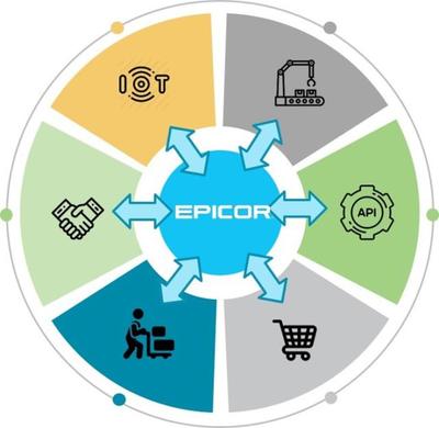 數字引擎，智慧互聯 新版Epicor ERP如何重塑供應鏈管理服務