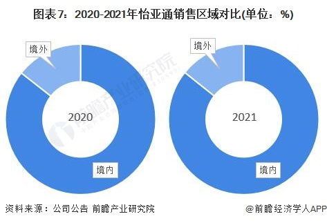 干貨 | 2022年中國供應鏈管理服務行業龍頭企業分析 怡亞通——行業需求逐步增多的機遇與挑戰