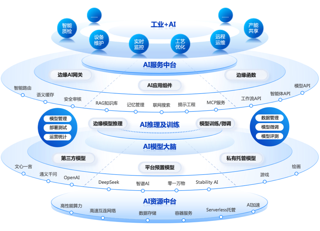 工業(yè)互聯(lián)網(wǎng)+AI融合提速，邊緣AI迎來發(fā)展新機(jī)遇 供應(yīng)鏈管理服務(wù)的新變革