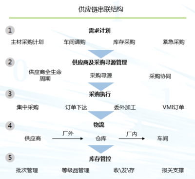 德勤談供應(yīng)鏈數(shù)字化轉(zhuǎn)型 賦能供應(yīng)鏈管理服務(wù)的新路徑