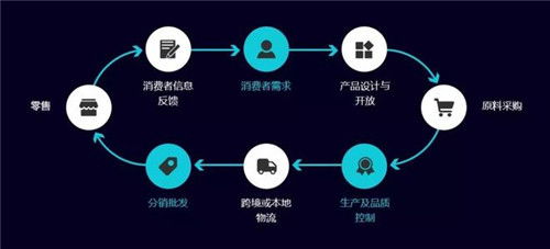 供應(yīng)鏈管理發(fā)展前景與服務(wù)創(chuàng)新趨勢解析