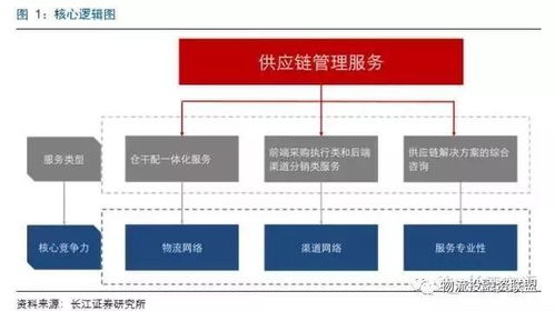 百世物流、怡亞通、普路通 三種供應(yīng)鏈服務(wù)模式的競爭力深度對比